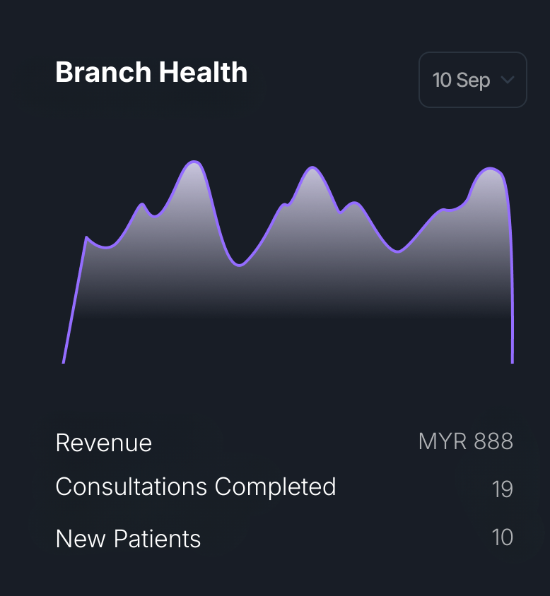 EazyClinic clinic management software dashboard — revenue, patients registered, and medicine stock for a Malaysian clinic