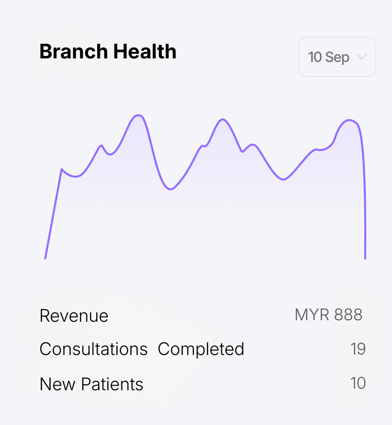 EazyClinic clinic management software dashboard — revenue, patients registered, and medicine stock for a Malaysian clinic
